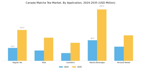 Canada Matcha Tea Market Segment Image 0