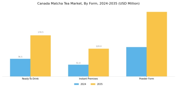 Canada Matcha Tea Market Segment Image 1