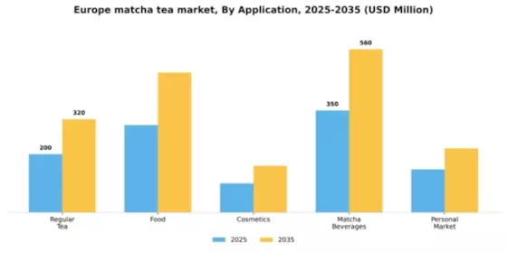 Europe Matcha Tea Market Segment Image 0