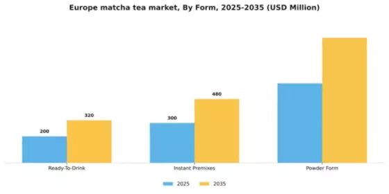 Europe Matcha Tea Market Segment Image 2