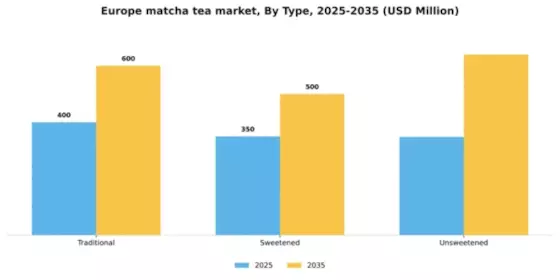 Europe Matcha Tea Market Segment Image 4