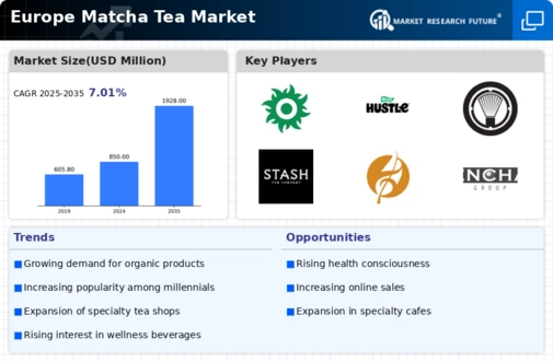 Europe Matcha Tea Market Infographic