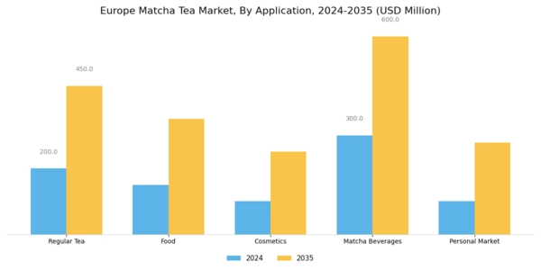 Europe Matcha Tea Market Segment Image 0