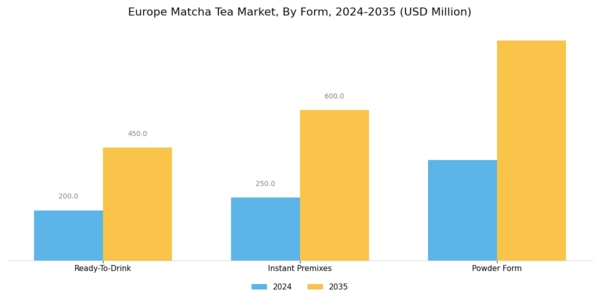 Europe Matcha Tea Market Segment Image 1
