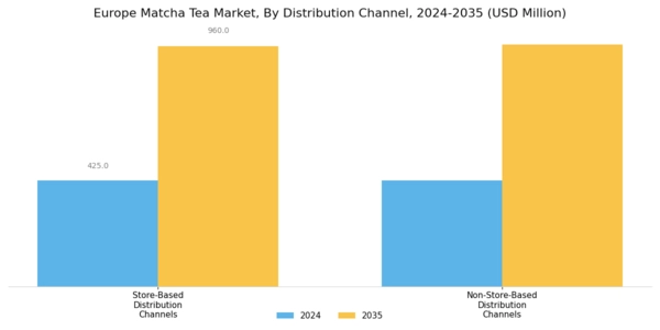 Europe Matcha Tea Market Segment Image 4