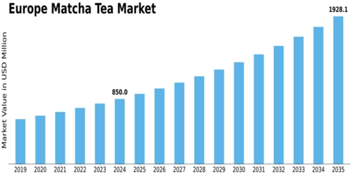 Europe Matcha Tea Market Size