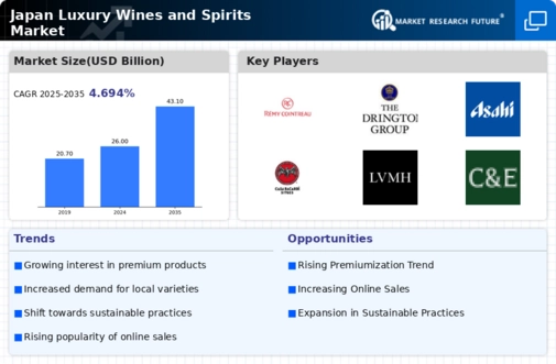 Japan Luxury Wines and Spirits Market Infographic