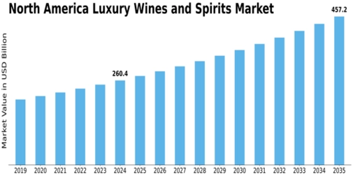 North America Luxury Wines and Spirits Market Size