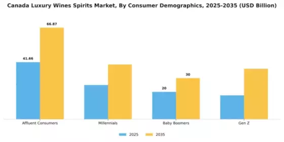 Canada Luxury Wines and Spirits Market Segment Image 0