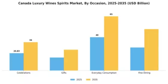 Canada Luxury Wines and Spirits Market Segment Image 2