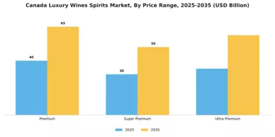 Canada Luxury Wines and Spirits Market Segment Image 3