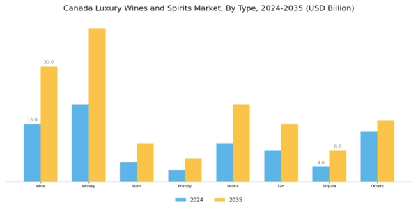 Canada Luxury Wines and Spirits Market Segment Image 0