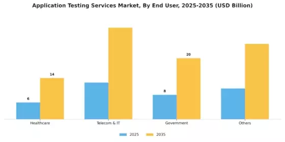 Application Testing Services Market Segment Image 1