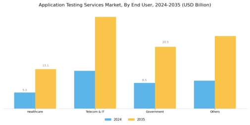 Application Testing Services Market Segment Image 1