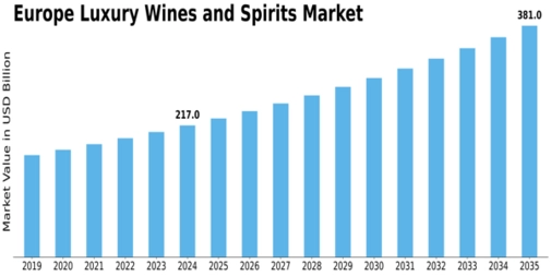 Europe Luxury Wines and Spirits Market Size