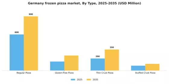 Germany Frozen Pizza Market Segment Image 3