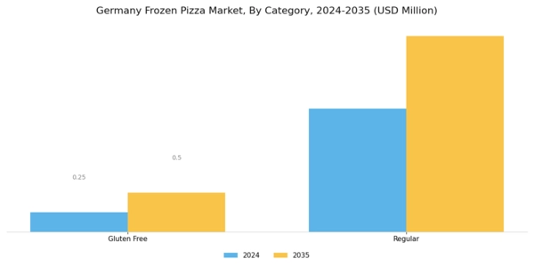 Germany Frozen Pizza Market Segment Image 1