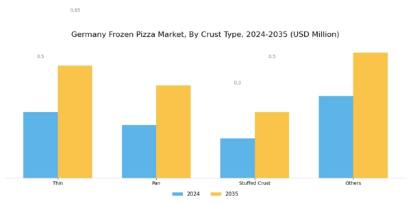 Germany Frozen Pizza Market Segment Image 2