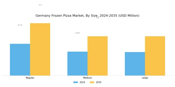 Germany Frozen Pizza Market Segment Image 3