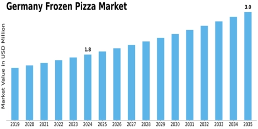 Germany Frozen Pizza Market Size