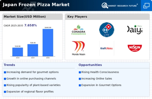 Japan Frozen Pizza Market Infographic