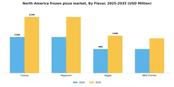 North America Frozen Pizza Market Segment Image 0