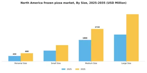 North America Frozen Pizza Market Segment Image 2