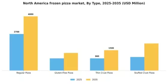 North America Frozen Pizza Market Segment Image 3