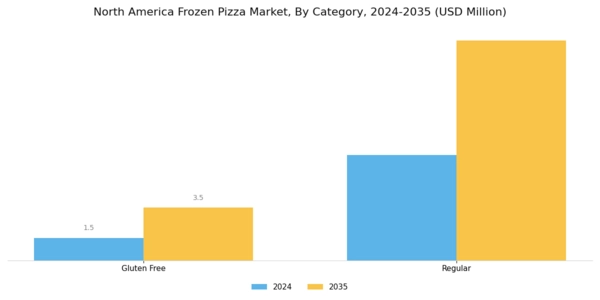 North America Frozen Pizza Market Segment Image 1