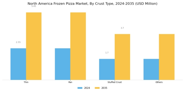 North America Frozen Pizza Market Segment Image 2
