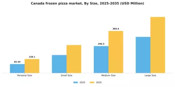 Canada Frozen Pizza Market Segment Image 2