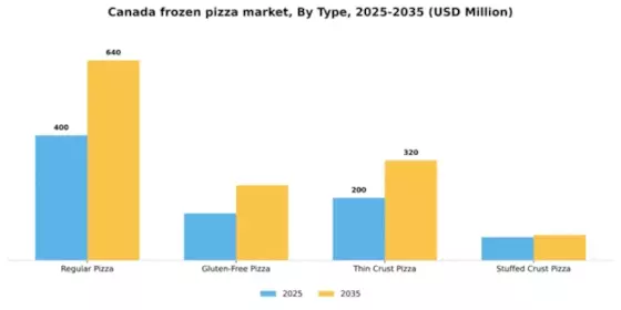 Canada Frozen Pizza Market Segment Image 3