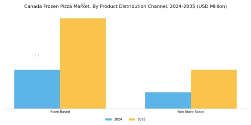 Canada Frozen Pizza Market Segment Image 0