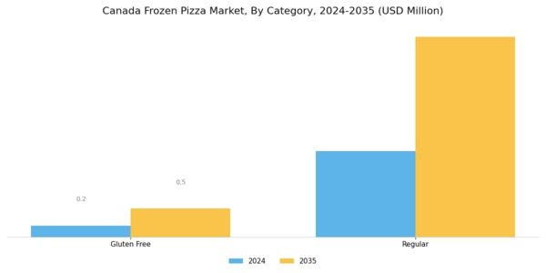 Canada Frozen Pizza Market Segment Image 1
