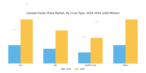 Canada Frozen Pizza Market Segment Image 2