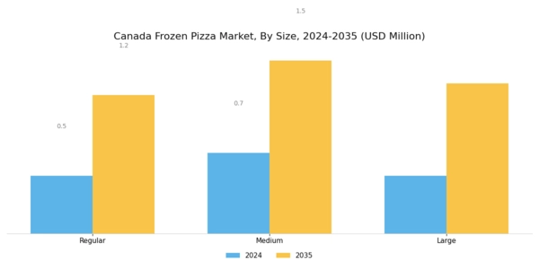 Canada Frozen Pizza Market Segment Image 3