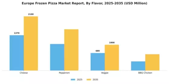 Europe Frozen Pizza Market Segment Image 0