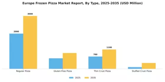 Europe Frozen Pizza Market Segment Image 3