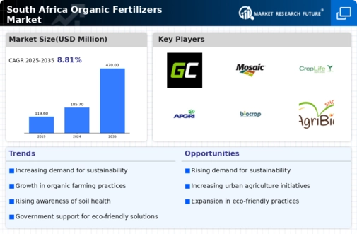 South Africa Organic Fertilizers Market Infographic
