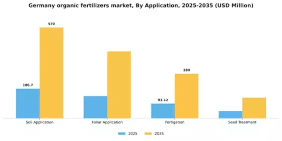 Germany Organic Fertilizers Market Segment Image 0