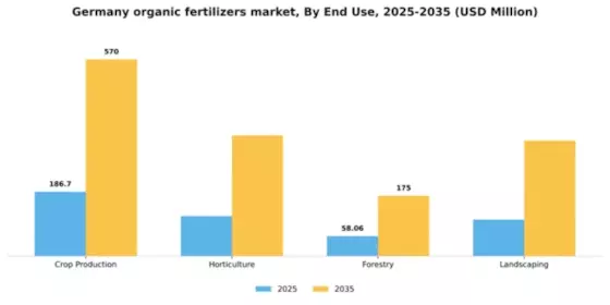 Germany Organic Fertilizers Market Segment Image 1