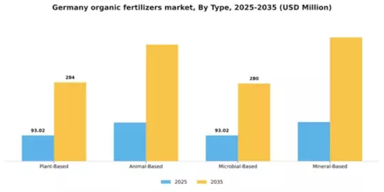 Germany Organic Fertilizers Market Segment Image 3