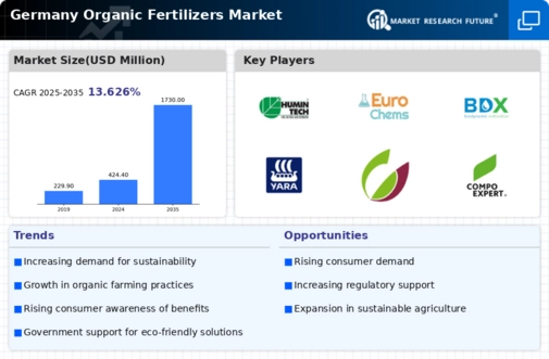 Germany Organic Fertilizers Market Infographic
