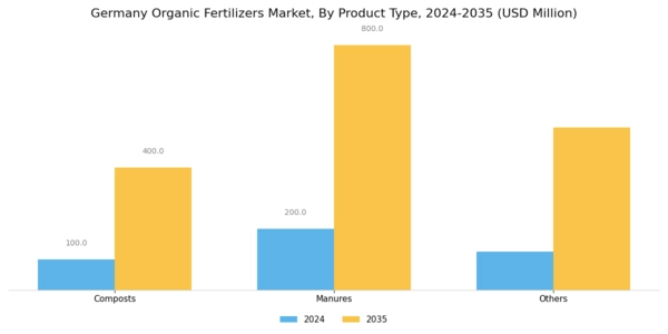 Germany Organic Fertilizers Market Segment Image 0