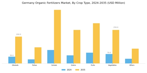 Germany Organic Fertilizers Market Segment Image 2