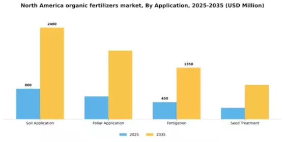 North America Organic Fertilizers Market Segment Image 0