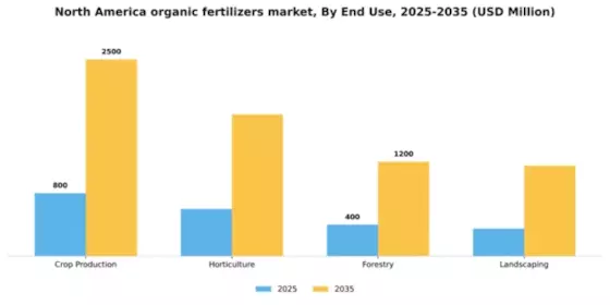 North America Organic Fertilizers Market Segment Image 1