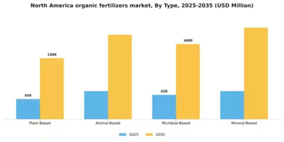 North America Organic Fertilizers Market Segment Image 3