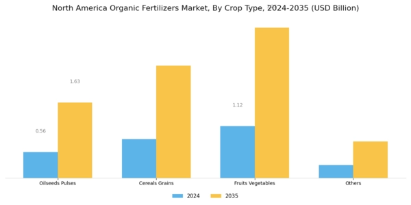 North America Organic Fertilizers Market Segment Image 2