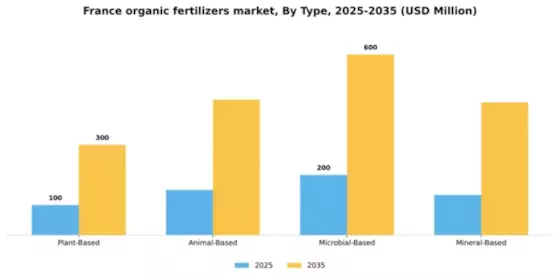 France Organic Fertilizers Market Segment Image 3